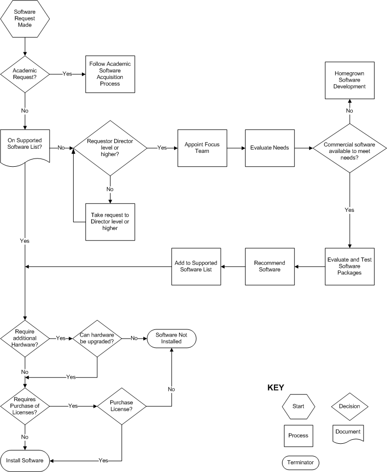 Institutional Software Acquisition Process Flowchart