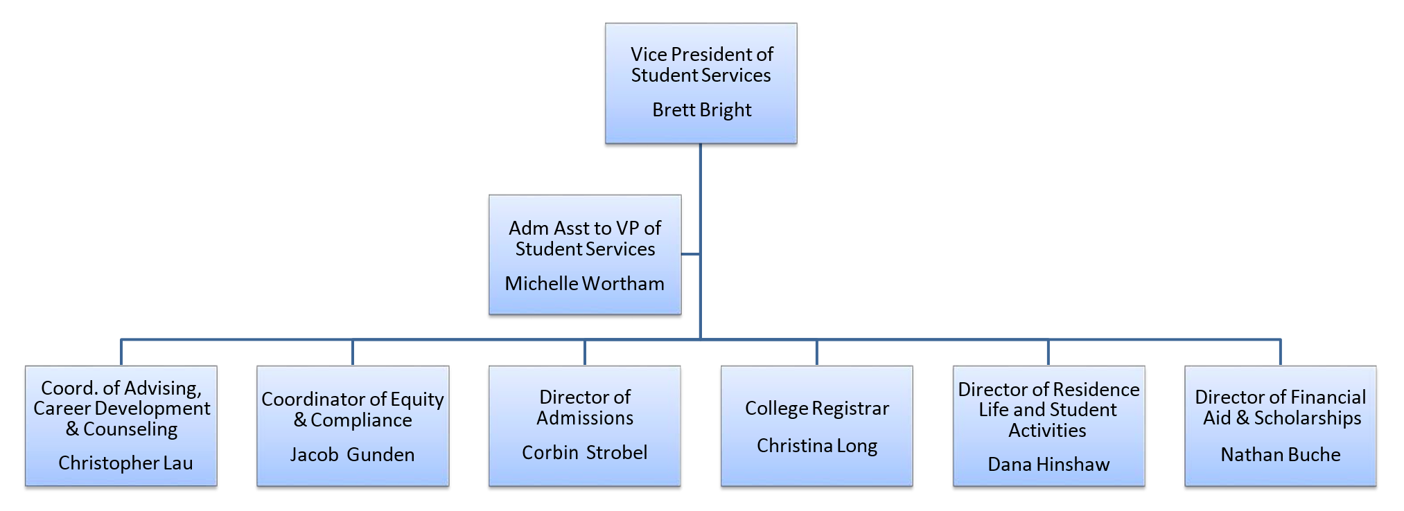 Kdads Organizational Chart